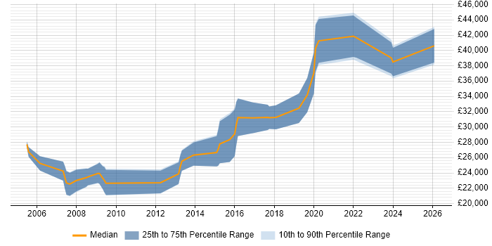 Salary distribution trend for jobs in Poole citing Adobe Illustrator