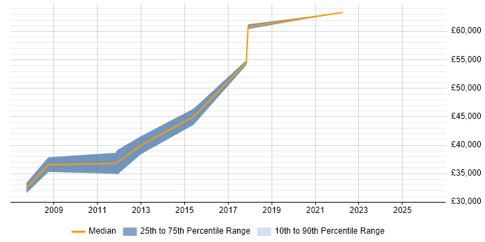 Salary distribution trend for jobs in Poole citing Aerospace