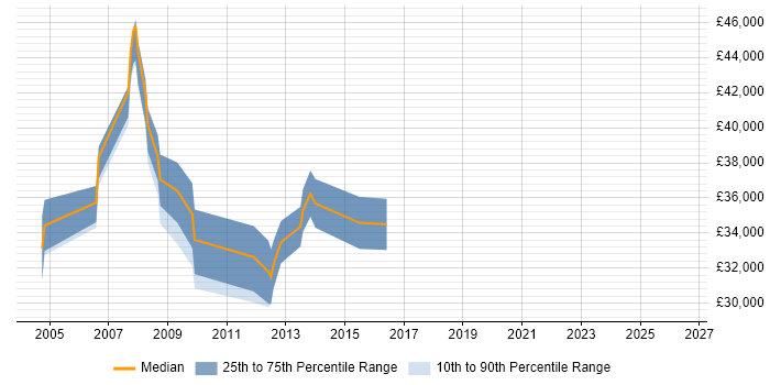 Salary distribution trend for Analyst Developer job vacancies in Poole