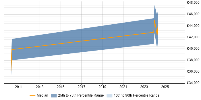 Salary distribution trend for jobs in Poole citing Analytical Mindset