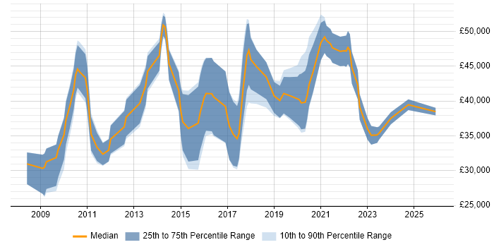 Salary distribution trend for jobs in Poole citing Analytics
