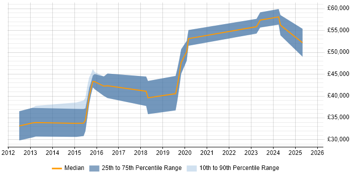 Salary distribution trend for jobs in Poole citing Android Development