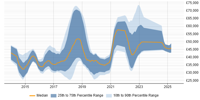 Salary distribution trend for jobs in Poole citing AngularJS