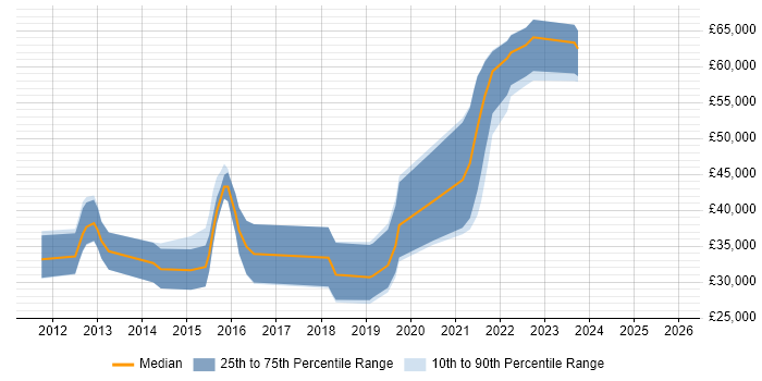 Salary distribution trend for jobs in Poole citing Apple iOS