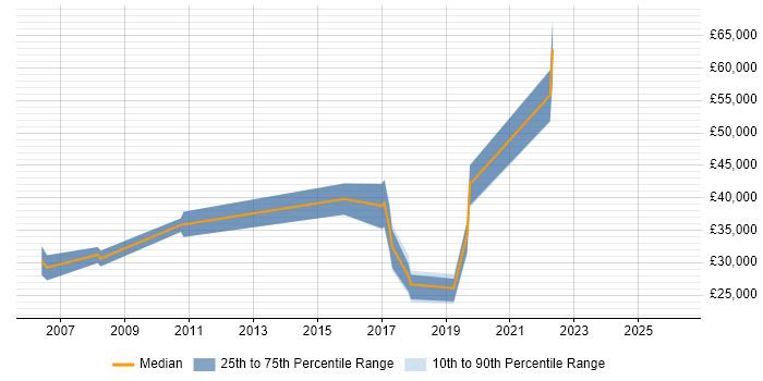 Salary distribution trend for Applications Engineer job vacancies in Poole