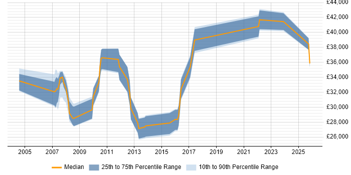 Salary distribution trend for Applications Support Analyst job vacancies in Poole