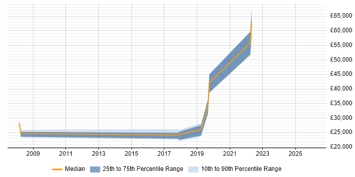 Salary distribution trend for Applications Support Engineer job vacancies in Poole
