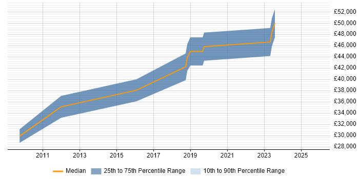 Salary distribution trend for jobs in Poole citing ARM Cortex