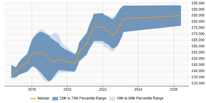 Salary distribution trend for jobs in Poole citing AI