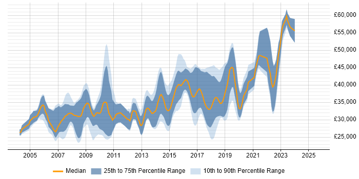 Salary distribution trend for jobs in Poole citing ASP.NET