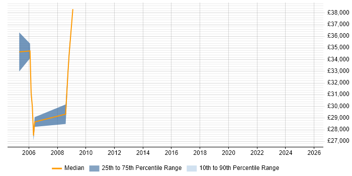 Salary distribution trend for Author job vacancies in Poole