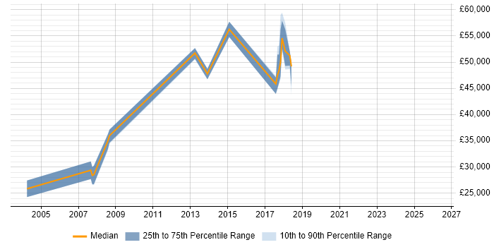 Salary distribution trend for jobs in Poole citing Automotive