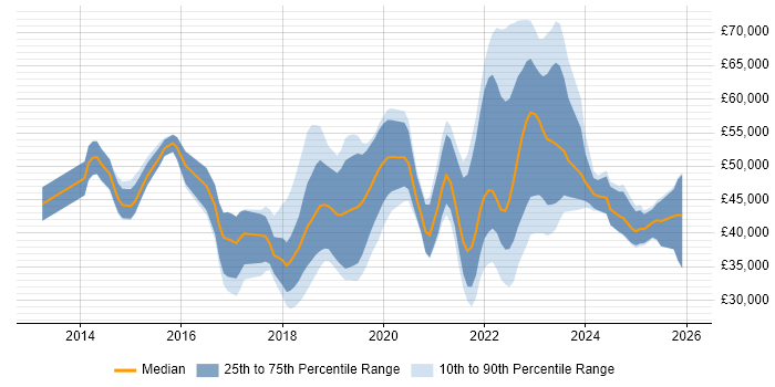Salary distribution trend for jobs in Poole citing Azure