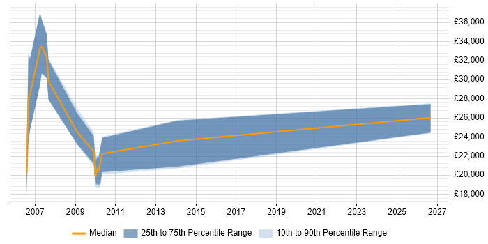 Salary distribution trend for jobs in Poole citing B2B Sales