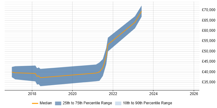 Salary distribution trend for Backend Developer job vacancies in Poole