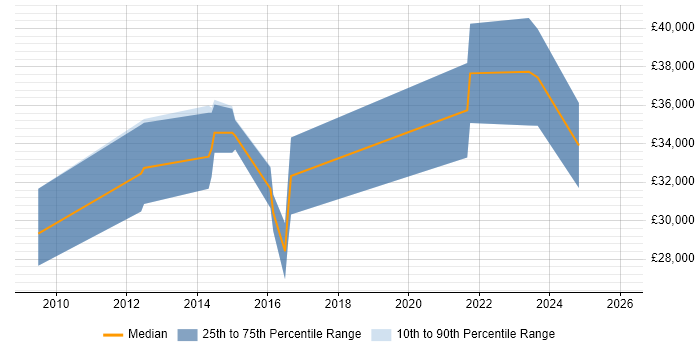 Salary distribution trend for jobs in Poole citing Black-Box Testing