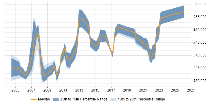 Salary distribution trend for jobs in Poole citing Business Analysis