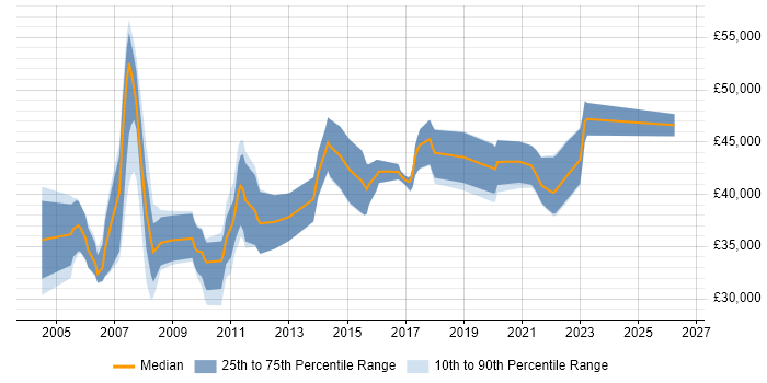 Salary distribution trend for Business Analyst job vacancies in Poole