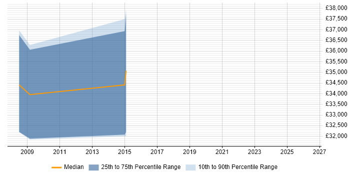 Salary distribution trend for Business Intelligence Analyst job vacancies in Poole