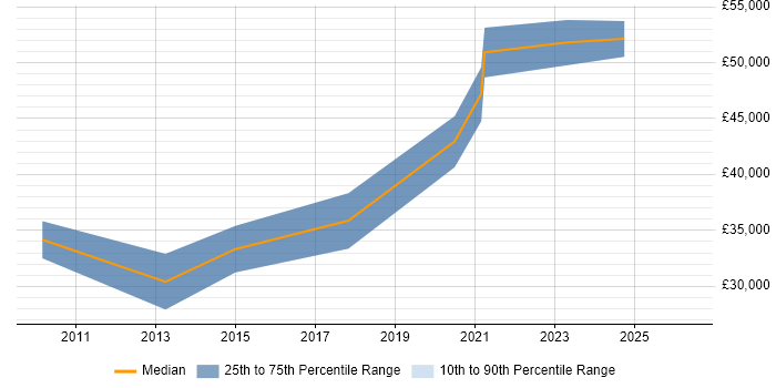 Salary distribution trend for Business Intelligence Developer job vacancies in Poole