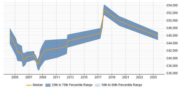 Salary distribution trend for Business Manager job vacancies in Poole