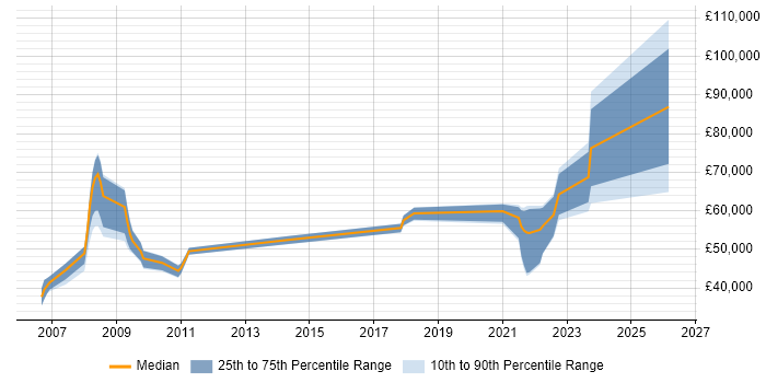 Salary distribution trend for jobs in Poole citing Business Strategy