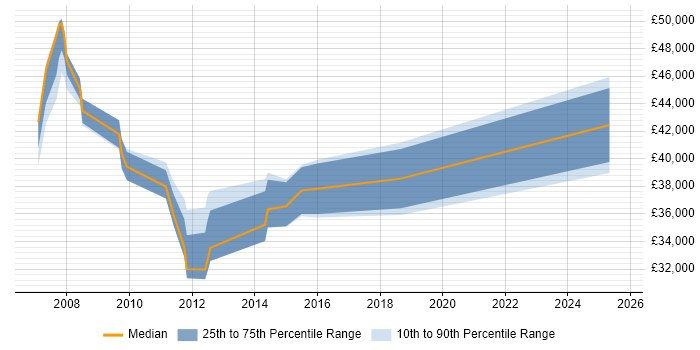Salary distribution trend for Business Systems Analyst job vacancies in Poole