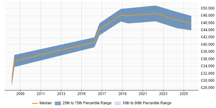 Salary distribution trend for jobs in Poole citing Business Transformation