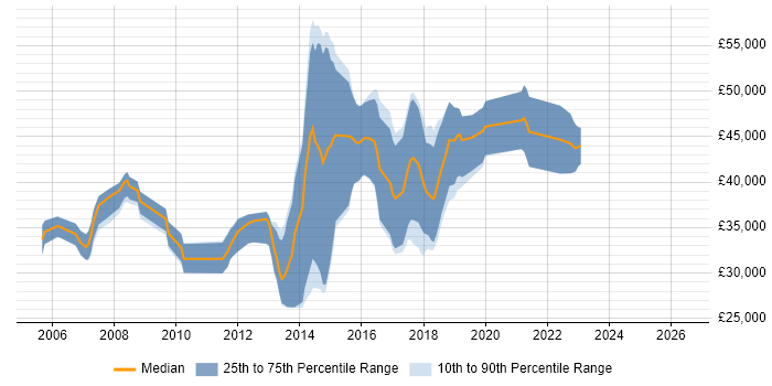 Salary distribution trend for C++ Software Engineer job vacancies in Poole