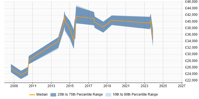 Salary distribution trend for jobs in Poole citing CAD