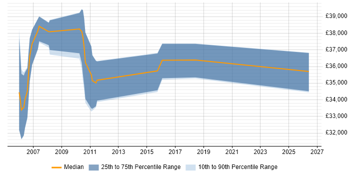 Salary distribution trend for jobs in Poole citing Capacity Planning