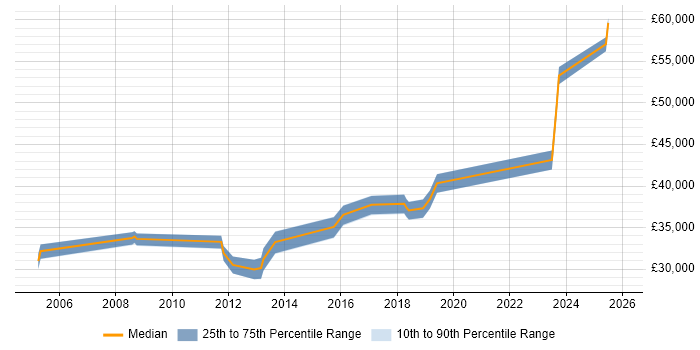 Salary distribution trend for jobs in Poole citing CCNP