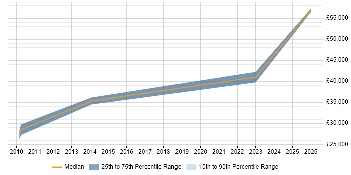 Salary distribution trend for jobs in Poole citing CCTV