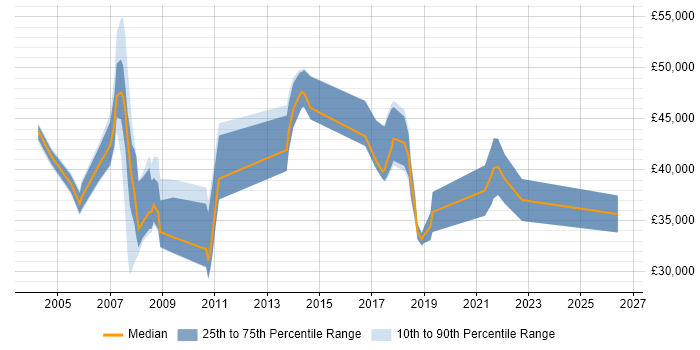 Salary distribution trend for jobs in Poole citing Change Management