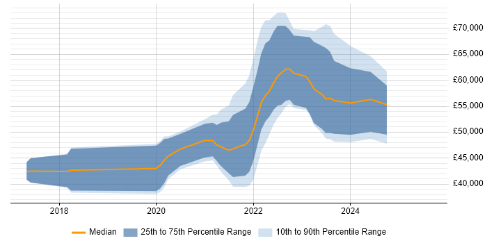 Salary distribution trend for jobs in Poole citing CI/CD