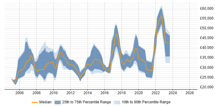 Salary distribution trend for jobs in Poole citing Citrix