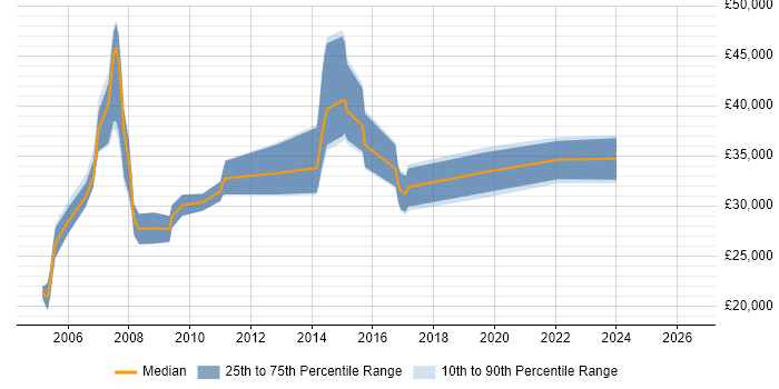 Salary distribution trend for jobs in Poole citing Client/Server