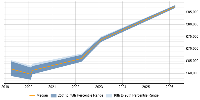 Salary distribution trend for Cloud Architect job vacancies in Poole