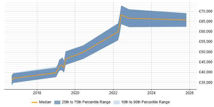 Salary distribution trend for Cloud Engineer job vacancies in Poole