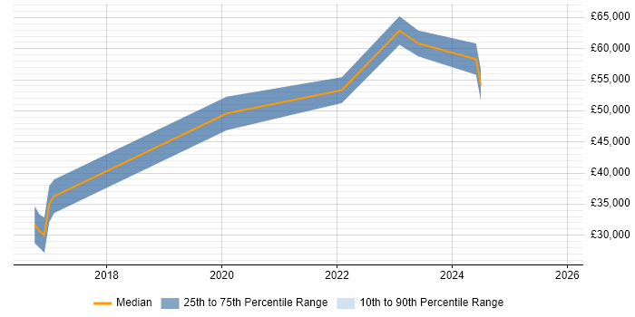 Salary distribution trend for jobs in Poole citing Cloud Security