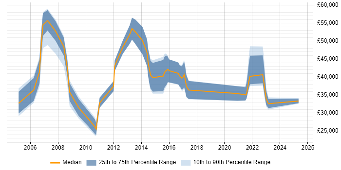 Salary distribution trend for jobs in Poole citing Coaching Salary distribution trend for jobs in Poole citing Coaching