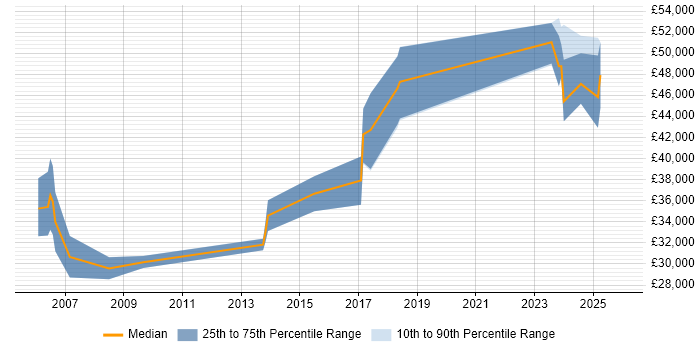 Salary distribution trend for jobs in Poole citing Code Quality