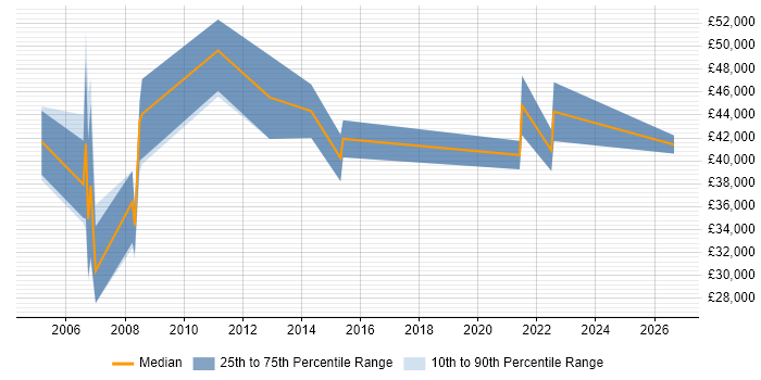 Salary distribution trend for jobs in Poole citing Commercial Awareness