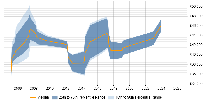 Salary distribution trend for jobs in Poole citing Configuration Management