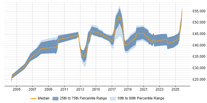 Salary distribution trend for jobs in Poole citing Continuous Improvement