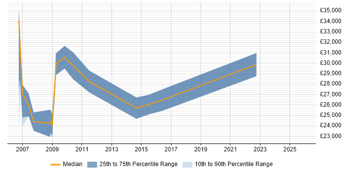 Salary distribution trend for Coordinator job vacancies in Poole