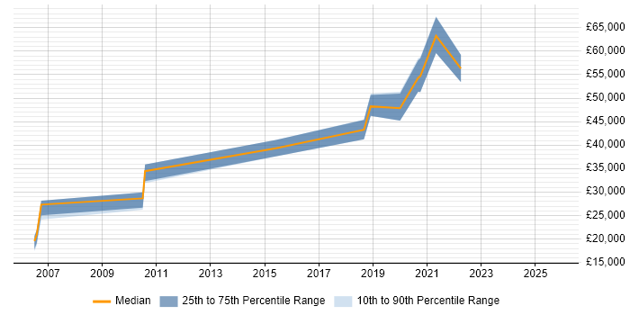 Salary distribution trend for jobs in Poole citing Cost Reduction
