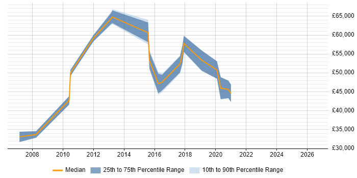 Salary distribution trend for CRM Manager job vacancies in Poole