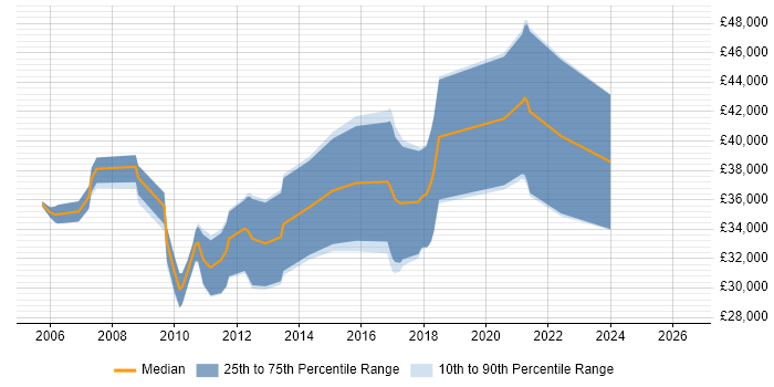 Salary distribution trend for C# Software Engineer job vacancies in Poole