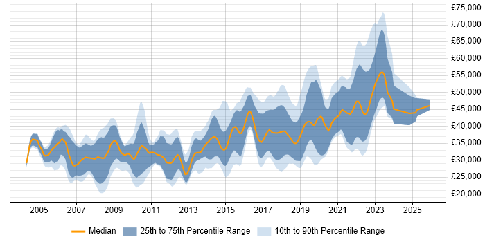 Salary distribution trend for jobs in Poole citing C#